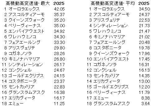 2025　小倉牝馬Ｓ　高機動高変速値